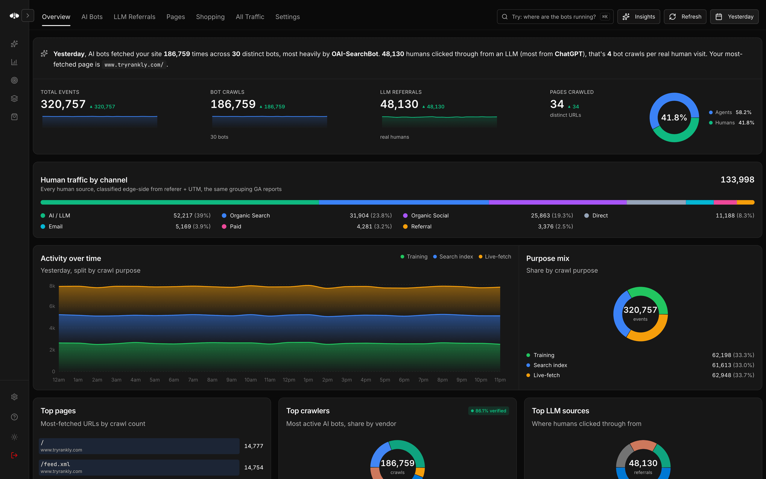 Agent Analytics Overview dashboard showing bot crawls, LLM referrals, and traffic by channel